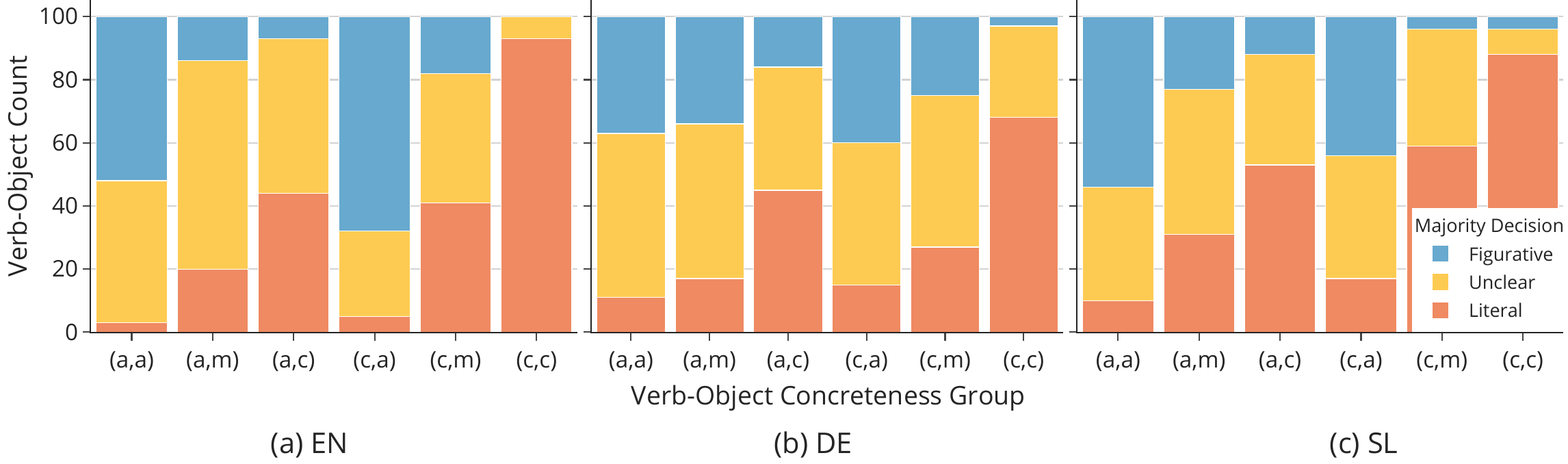 Stacked bars showing the share of figurative, unclear and literal majority labels for each of the six concreteness groups, per language. The figurative share is largest for the most abstract groups and nearly disappears for the most concrete ones.