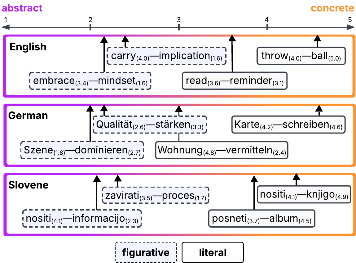 Verb-object expressions in English, German and Slovene placed on a scale from abstract to concrete. Each expression is shown with the individual concreteness scores of its verb and noun, and the score of the expression as a whole often sits well away from the average of the two.