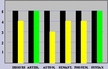 AAT-Ergebnisse Spontansprache