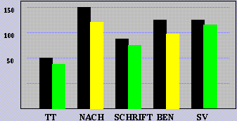 AAT-Ergebnisse Untertests