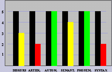 AAT-Ergebnisse Spontansprache