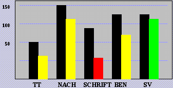 AAT-Ergebnisse Untertests