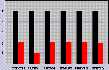 AAT-Ergebnisse Spontansprache