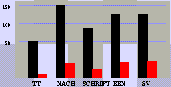 AAT-Ergebnisse Untertests