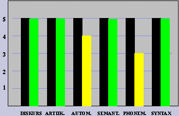 AAT-Ergebnisse Spontansprache