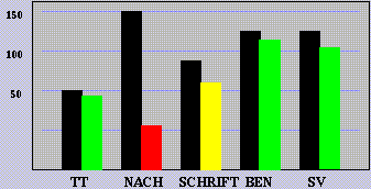 AAT-Ergebnisse Untertests