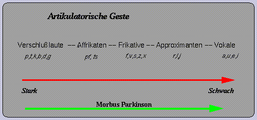 Linguistische Modellierung: Artikulatorische Geste