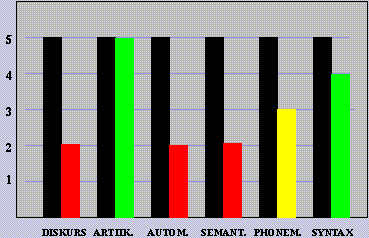 AAT-Ergebnisse Spontansprache