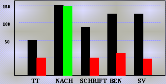 AAT-Ergebnisse Untertests