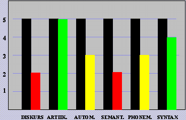 AAT-Ergebnisse Spontansprache