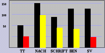 AAT-Ergebnisse Untertests